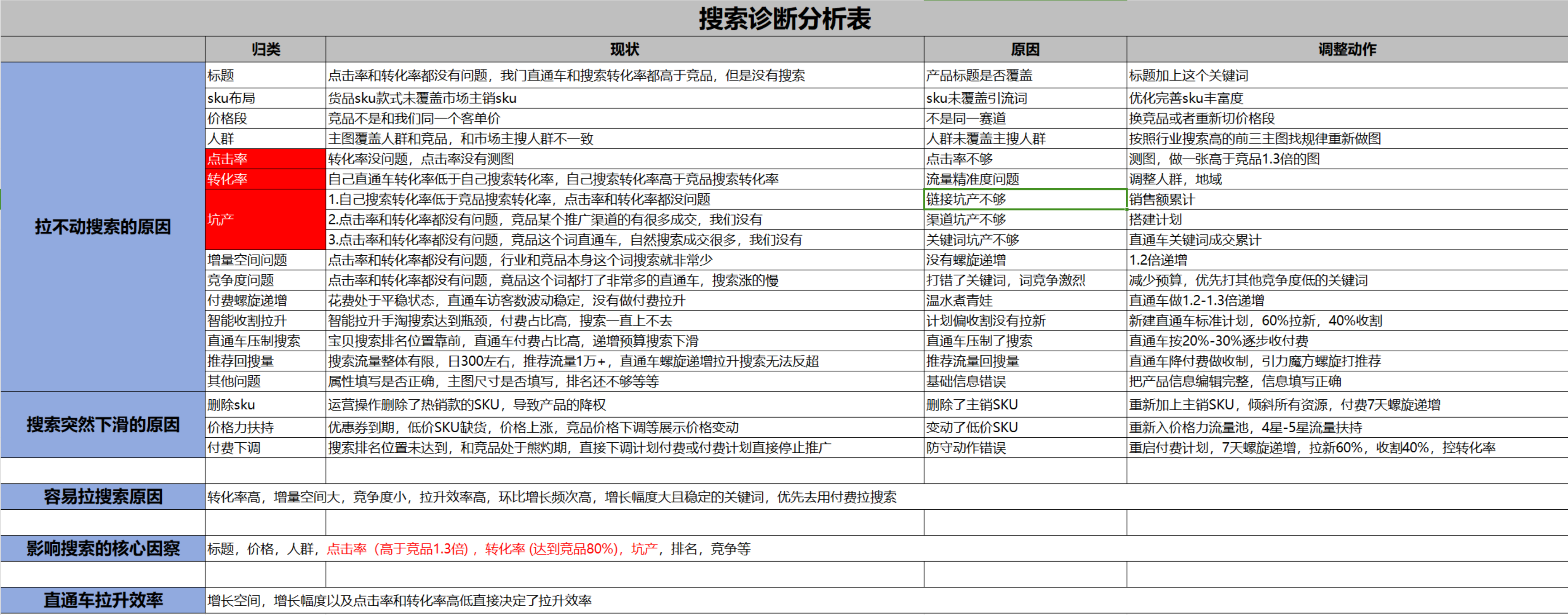 搜索诊断分析表